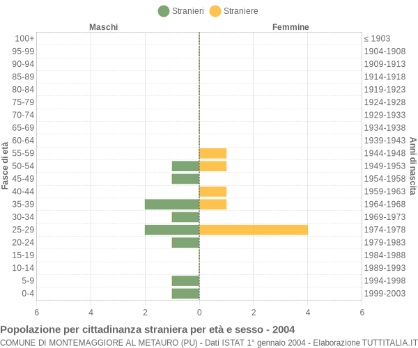 Grafico cittadini stranieri - Montemaggiore al Metauro 2004