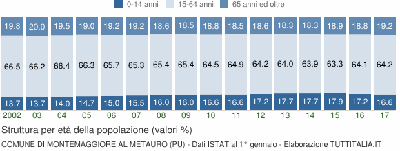 Grafico struttura della popolazione Comune di Montemaggiore al Metauro (PU)