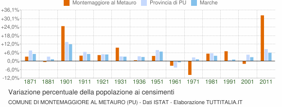 Grafico variazione percentuale della popolazione Comune di Montemaggiore al Metauro (PU)