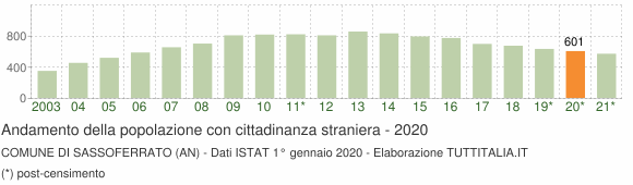 Grafico andamento popolazione stranieri Comune di Sassoferrato (AN)