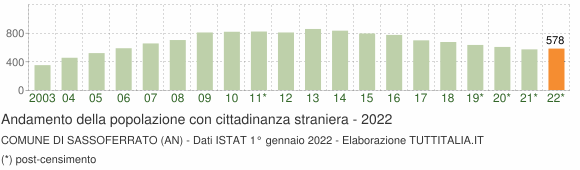 Grafico andamento popolazione stranieri Comune di Sassoferrato (AN)