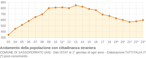 Andamento popolazione stranieri Comune di Sassoferrato (AN)