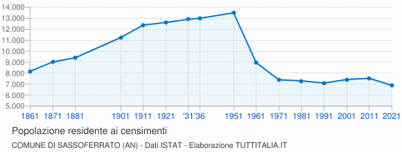 Grafico andamento storico popolazione Comune di Sassoferrato (AN)