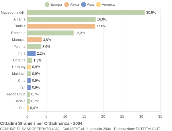 Grafico cittadinanza stranieri - Sassoferrato 2004