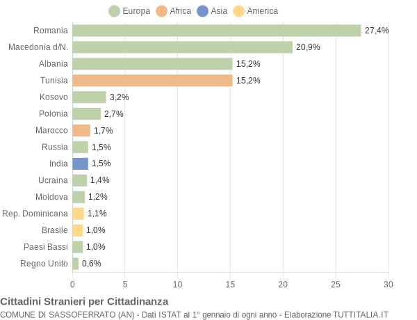 Grafico cittadinanza stranieri - Sassoferrato 2012