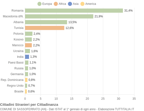 Grafico cittadinanza stranieri - Sassoferrato 2014