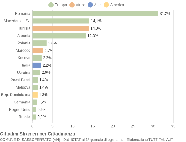 Grafico cittadinanza stranieri - Sassoferrato 2017