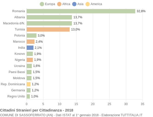 Grafico cittadinanza stranieri - Sassoferrato 2018