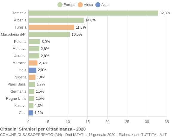 Grafico cittadinanza stranieri - Sassoferrato 2020