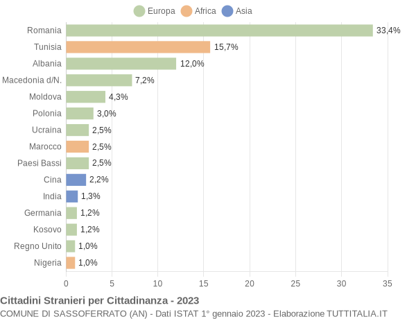 Grafico cittadinanza stranieri - Sassoferrato 2023