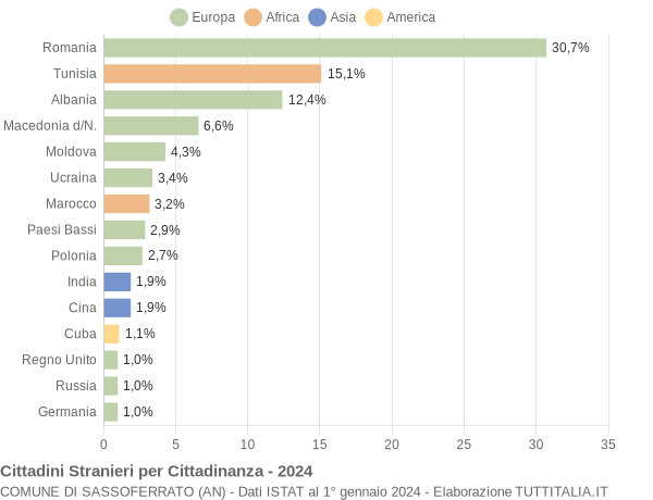 Grafico cittadinanza stranieri - Sassoferrato 2024