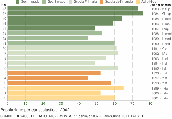 Grafico Popolazione in età scolastica - Sassoferrato 2002