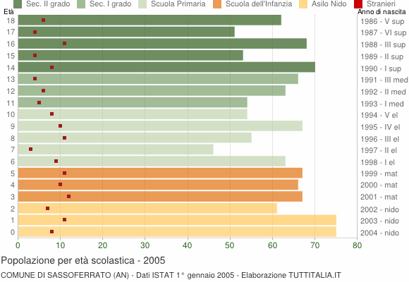 Grafico Popolazione in età scolastica - Sassoferrato 2005