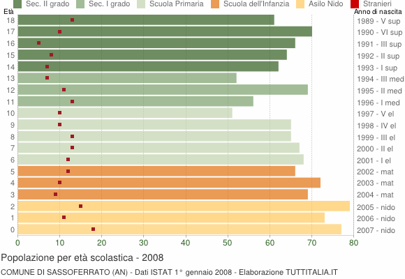 Grafico Popolazione in età scolastica - Sassoferrato 2008