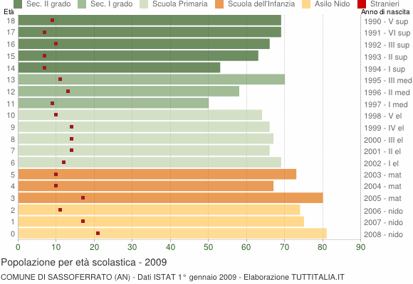 Grafico Popolazione in età scolastica - Sassoferrato 2009