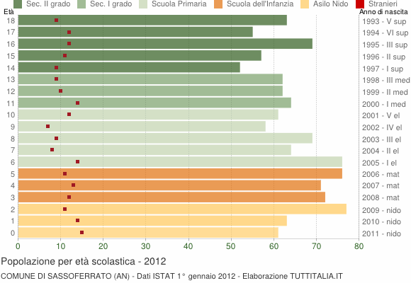 Grafico Popolazione in età scolastica - Sassoferrato 2012