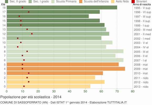 Grafico Popolazione in età scolastica - Sassoferrato 2014