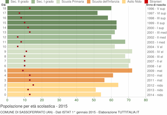 Grafico Popolazione in età scolastica - Sassoferrato 2015