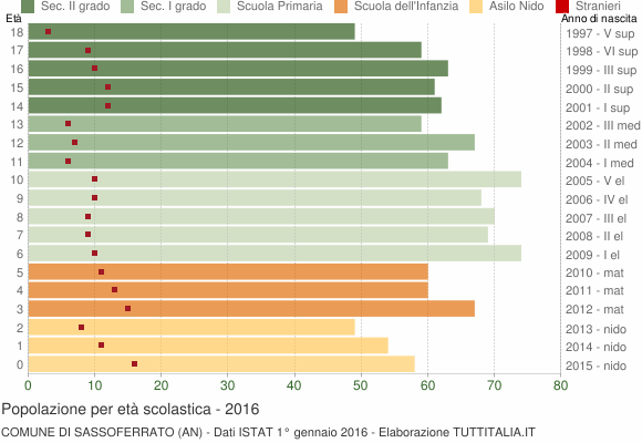 Grafico Popolazione in età scolastica - Sassoferrato 2016