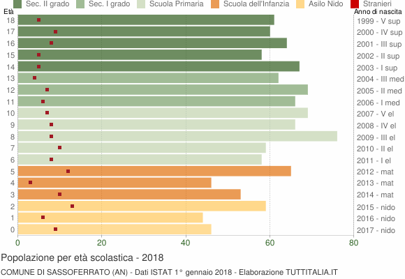Grafico Popolazione in età scolastica - Sassoferrato 2018