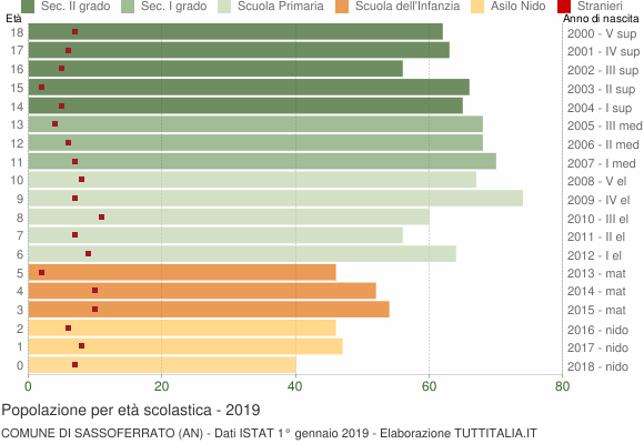 Grafico Popolazione in età scolastica - Sassoferrato 2019