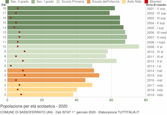 Grafico Popolazione in età scolastica - Sassoferrato 2020