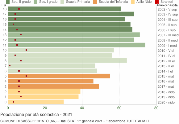 Grafico Popolazione in età scolastica - Sassoferrato 2021