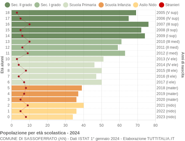 Grafico Popolazione in età scolastica - Sassoferrato 2024