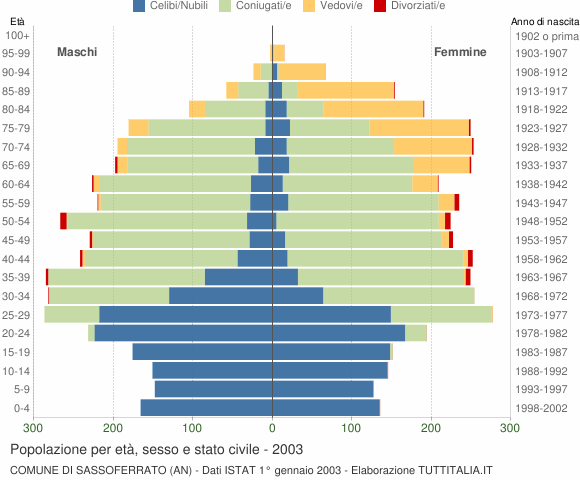 Grafico Popolazione per età, sesso e stato civile Comune di Sassoferrato (AN)