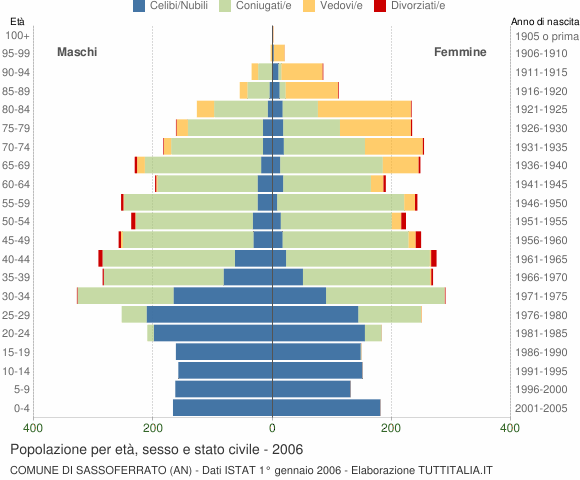 Grafico Popolazione per età, sesso e stato civile Comune di Sassoferrato (AN)