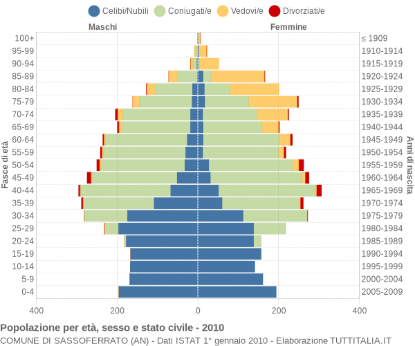 Grafico Popolazione per età, sesso e stato civile Comune di Sassoferrato (AN)