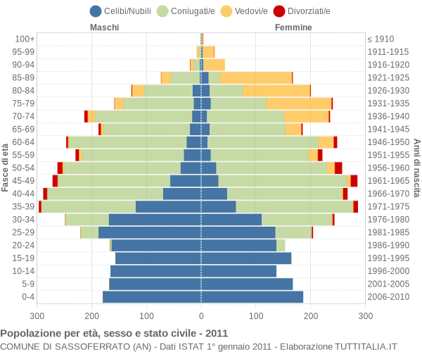 Grafico Popolazione per età, sesso e stato civile Comune di Sassoferrato (AN)