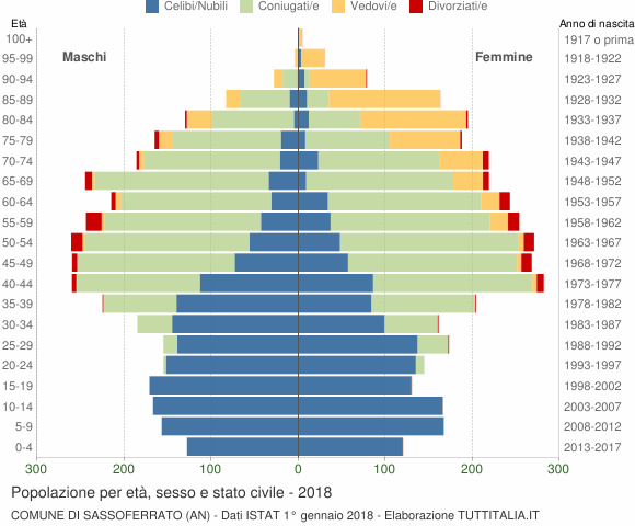 Grafico Popolazione per età, sesso e stato civile Comune di Sassoferrato (AN)