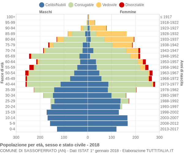 Grafico Popolazione per età, sesso e stato civile Comune di Sassoferrato (AN)