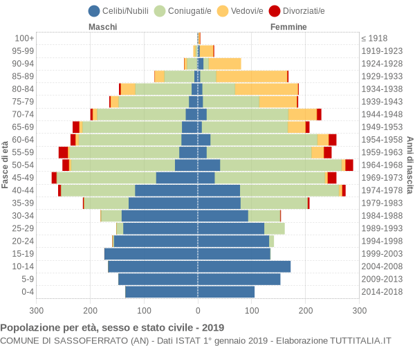 Grafico Popolazione per età, sesso e stato civile Comune di Sassoferrato (AN)