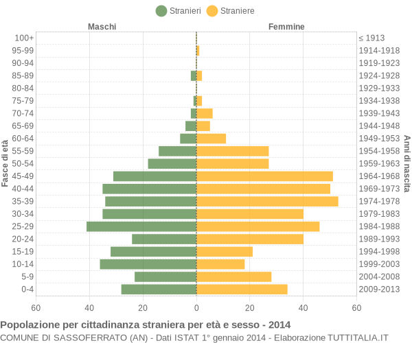 Grafico cittadini stranieri - Sassoferrato 2014