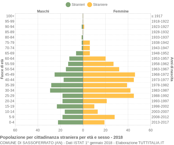 Grafico cittadini stranieri - Sassoferrato 2018