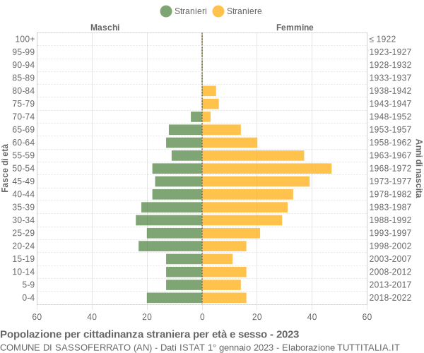 Grafico cittadini stranieri - Sassoferrato 2023