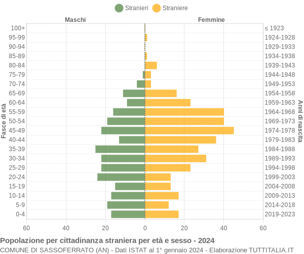 Grafico cittadini stranieri - Sassoferrato 2024