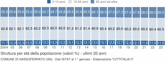 Grafico struttura della popolazione Comune di Sassoferrato (AN)