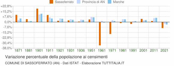 Grafico variazione percentuale della popolazione Comune di Sassoferrato (AN)