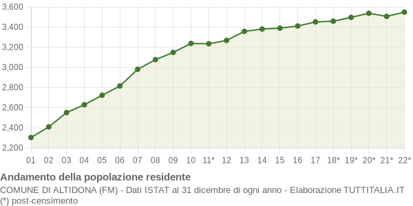 Andamento popolazione Comune di Altidona (FM)