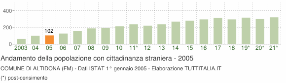 Grafico andamento popolazione stranieri Comune di Altidona (FM)