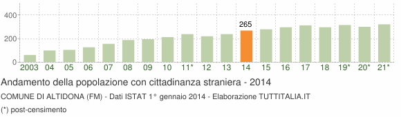 Grafico andamento popolazione stranieri Comune di Altidona (FM)