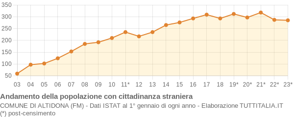 Andamento popolazione stranieri Comune di Altidona (FM)