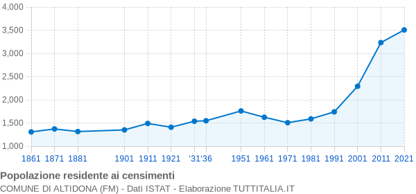 Grafico andamento storico popolazione Comune di Altidona (FM)