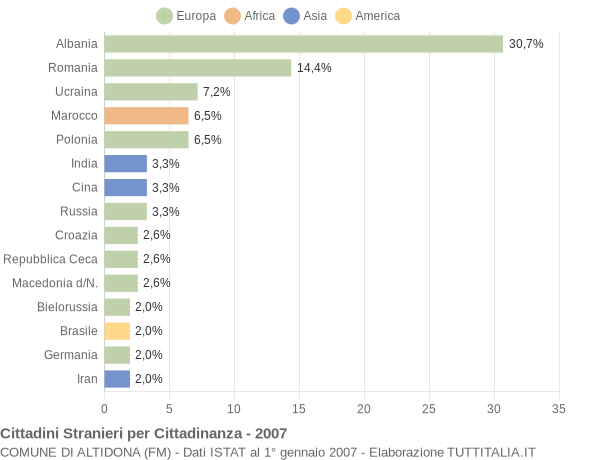 Grafico cittadinanza stranieri - Altidona 2007