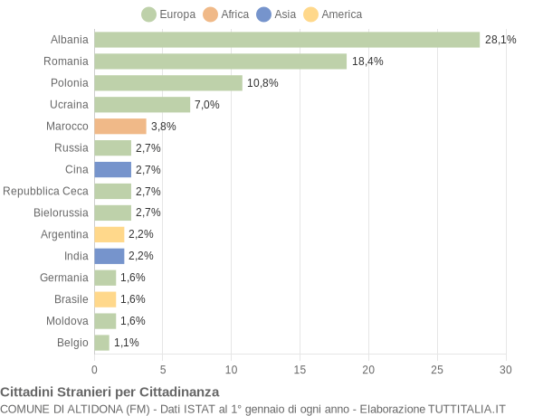 Grafico cittadinanza stranieri - Altidona 2008