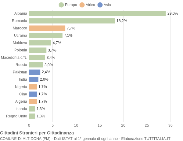 Grafico cittadinanza stranieri - Altidona 2020