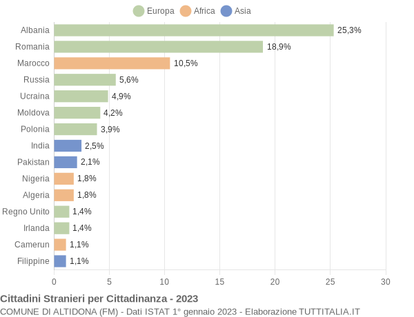 Grafico cittadinanza stranieri - Altidona 2023